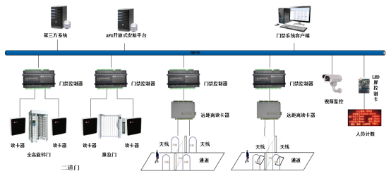 化工二道门系统示意图