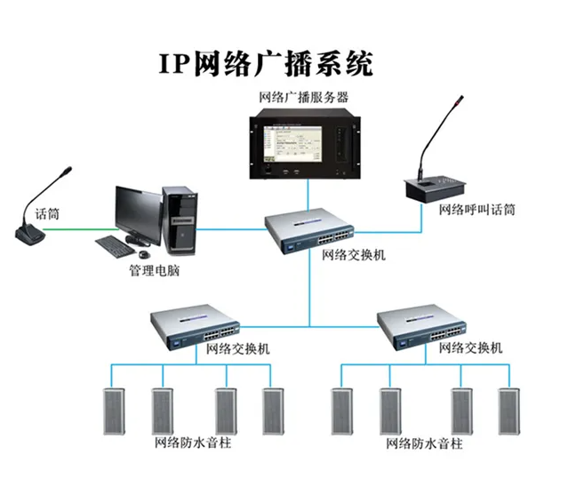 IP网络广播系统