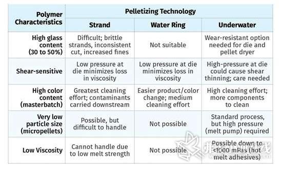 三类造粒系统通用性对比。只有水下造粒系统适用于几乎所有类型的聚合物