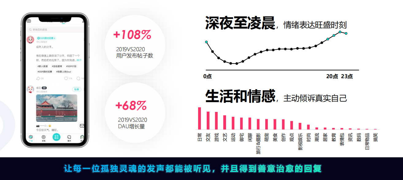 Soul平台用户的行为属性