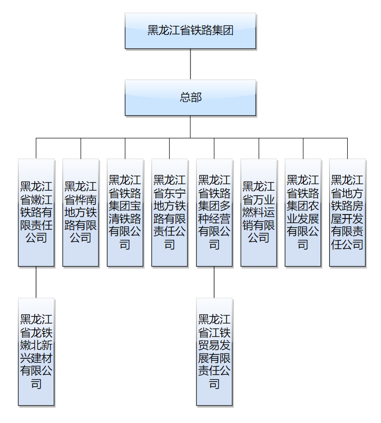 黑龍江省鐵路集團權屬企業組織架構圖