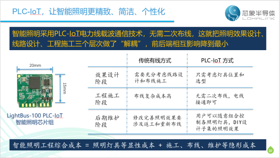 G:\Work\IoT\芯象\市场推广\软文\LightBus100\芯象半导体PLC-IoT芯片技术产品和应用交流-模板2-V1.5A-P37-全解耦.png
