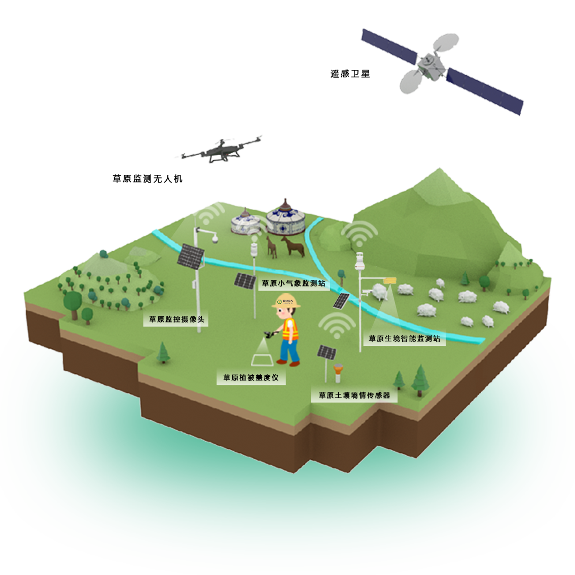 “星空地一体化”草原智能监测模式