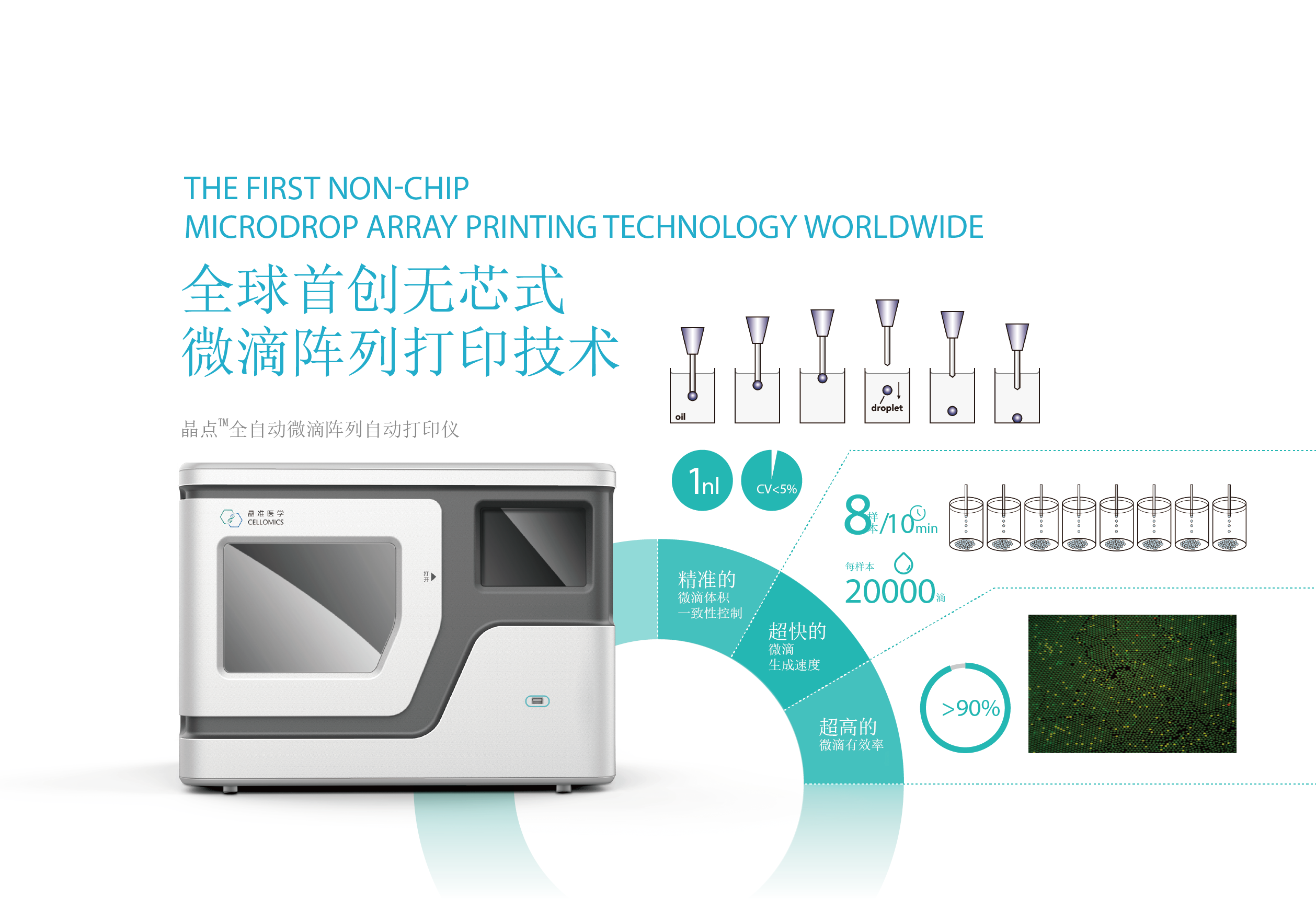 全球首创无芯片微滴陈列打印技术，精准、快速、高效、低成本。