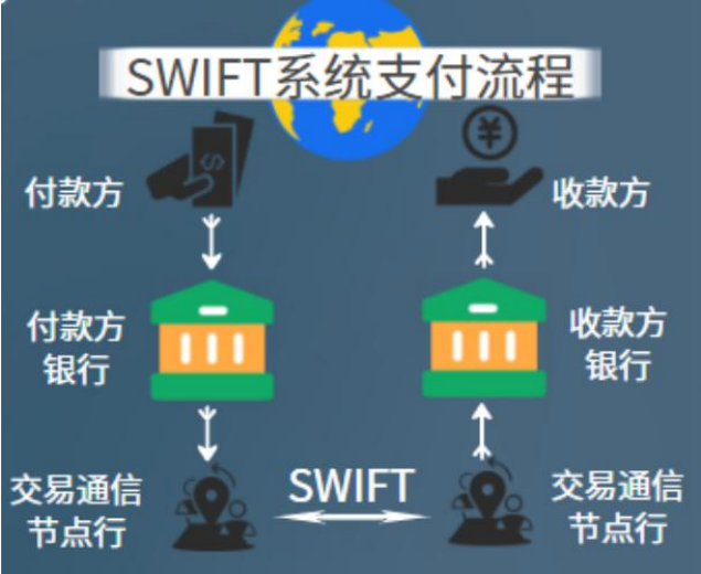 国际贸易等跨国资金往来场景中,swift充当着一个全球金融信息通信系统