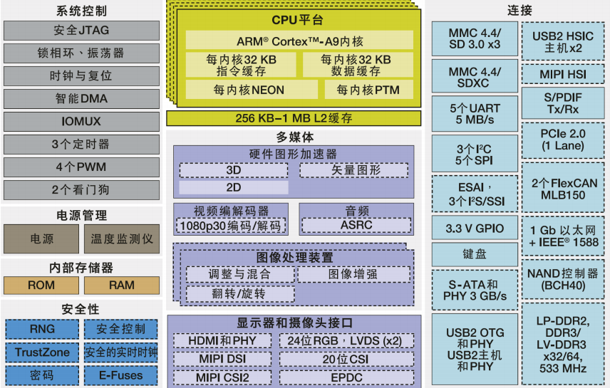 IMX6系列应用处理器框图