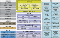IMX6系列应用处理器框图