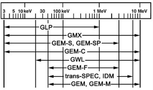 HPGe Radiation Detector Energy Range