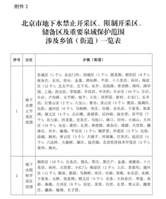 关于划定北京市地下水禁止开采区、限制开采区、储备区及重要泉域保护范围的通知 (1)_07