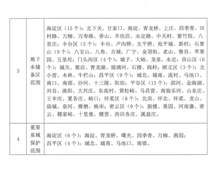 关于划定北京市地下水禁止开采区、限制开采区、储备区及重要泉域保护范围的通知 (1)_08