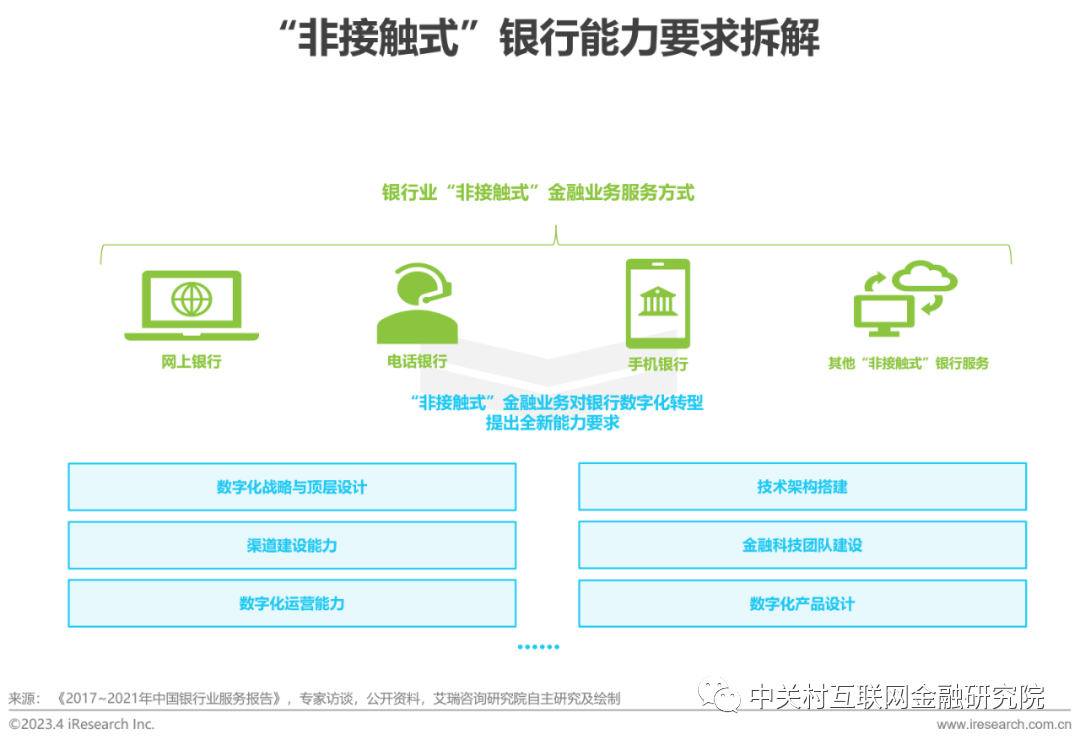 2023年中国银行业数字化转型研究报告重磅发布：底层技术及新兴技术的成熟发展成为银行数字化转型助推器 中关村互联网金融研究院