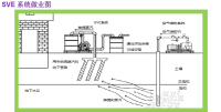 土壤气相抽提系统-SVE-2