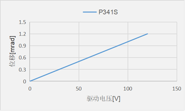 P341S