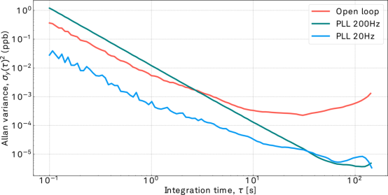 Closed loop Allan Variance