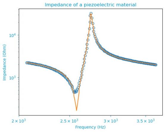 piezo impedance fit