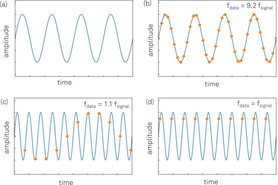 sampling and aliasing