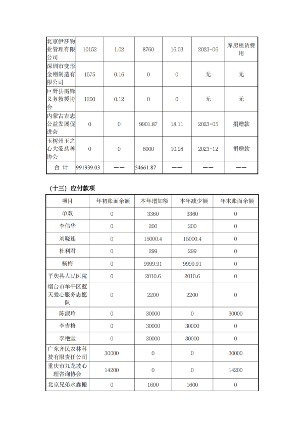 缘梦基金会2023年年检报告_41