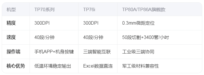 碩方號碼管打印機各型號對比