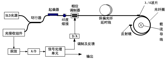 光纤电流传感器原理图