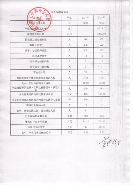 表6落实政策表