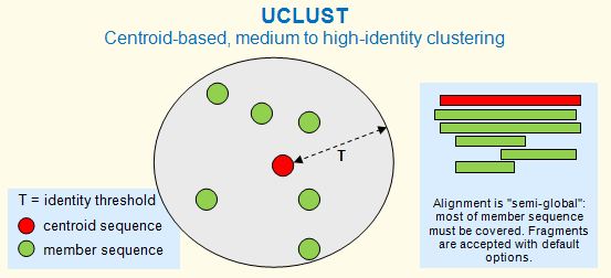 UCLUST 序列聚类过程示意图