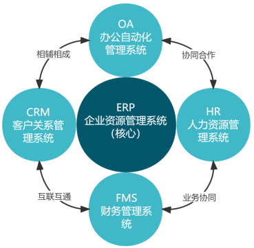 企业内外部管理关系