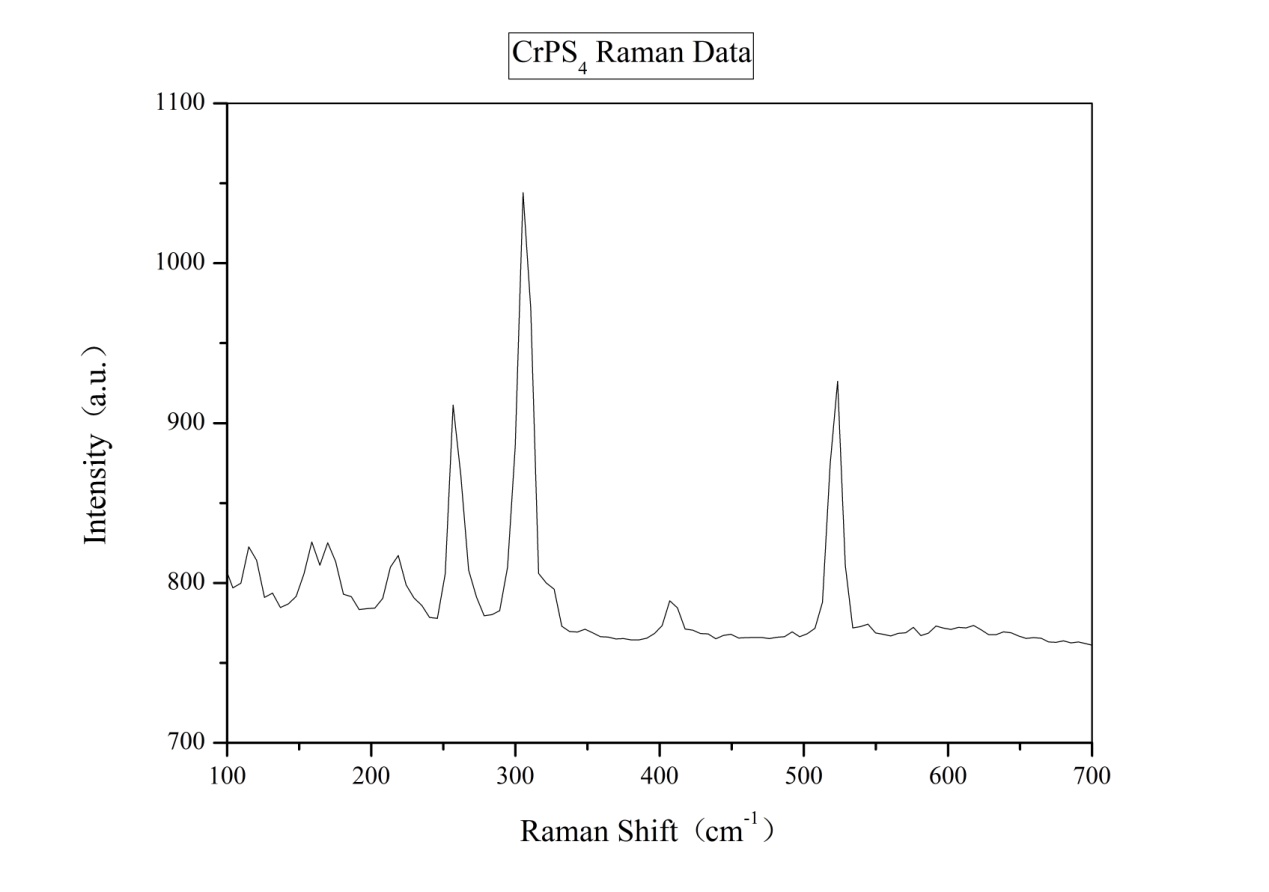 -GC-CrPS4的拉曼表征图