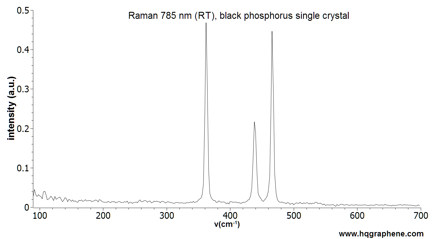 Black-Phosphorus-Raman