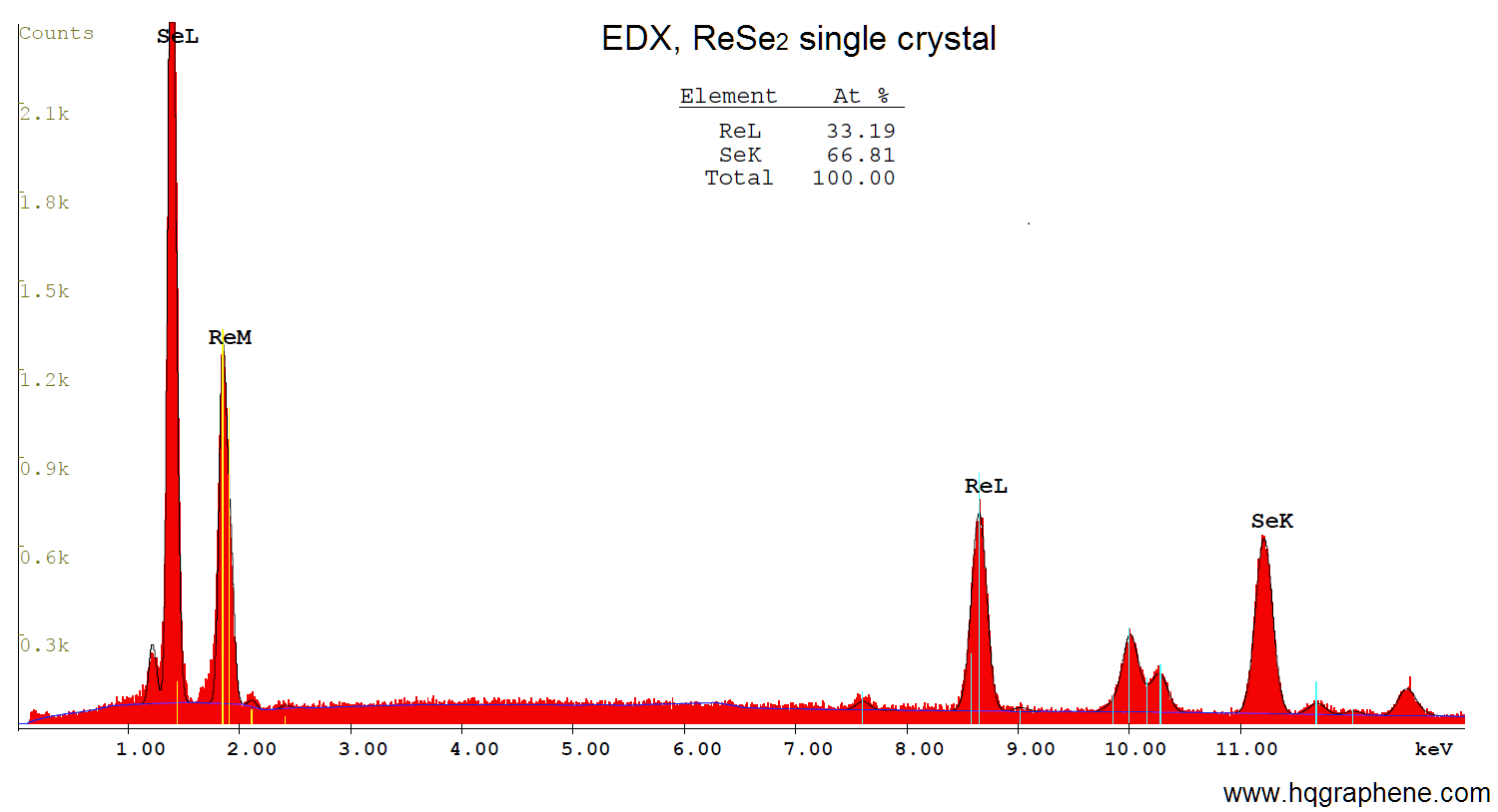 ReSe2-EDX