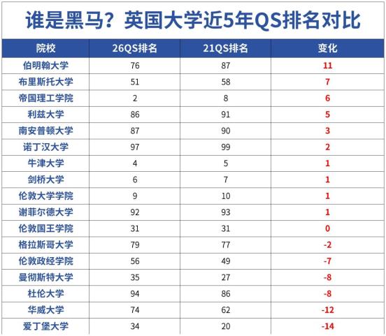 10年qs排名变化_Sheet1