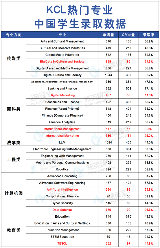 KCL录取数据总表
