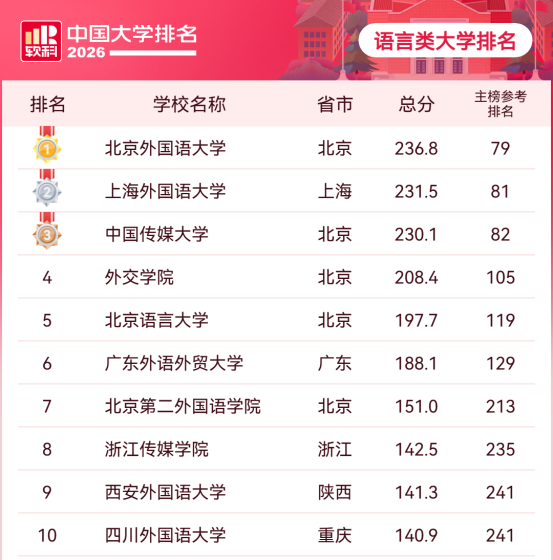单科4