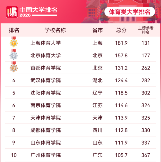 单科7