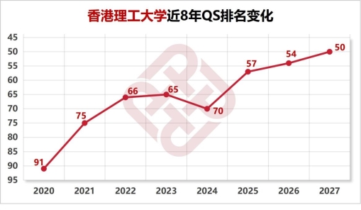 D:/公众号/10.19QS排名上升但性价比下降的三所香港大学/polyu.jpgpolyu