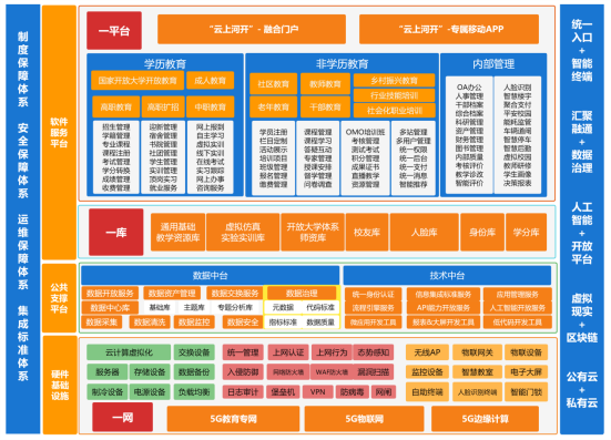 河南开放大学云平台总体架构图(1)