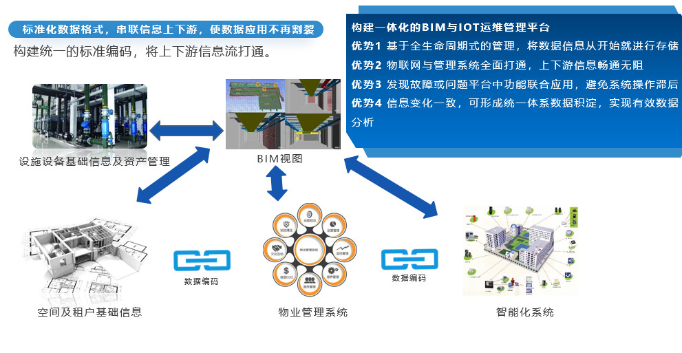 打通系统间信息流，实现全生命周期管理