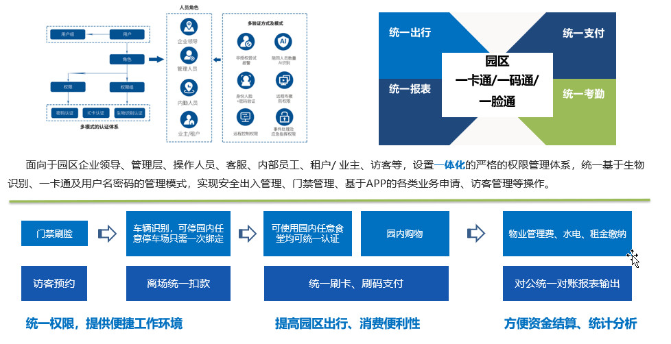 一体化权限管理