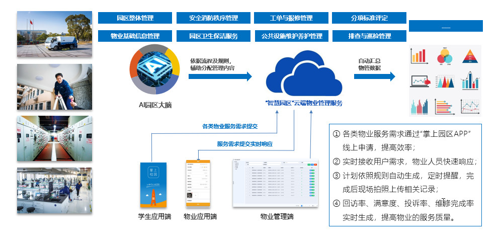 智慧物业管理集成应用