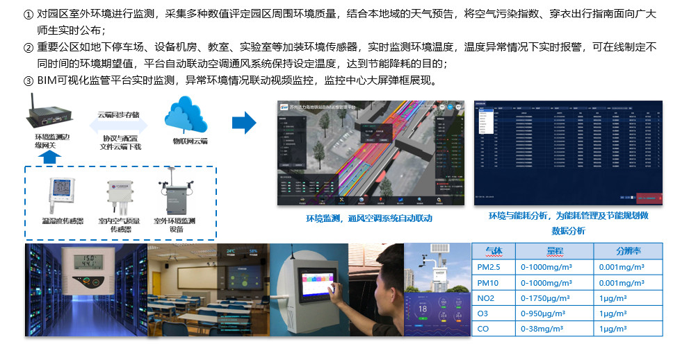 智慧园区环境监测