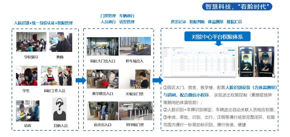 园区无感通行