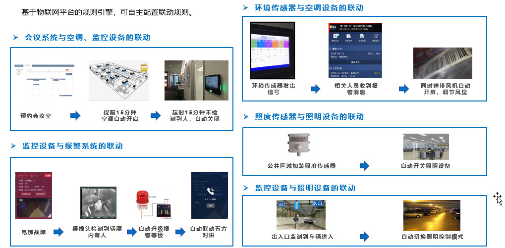 设备基于IOT联动可配置