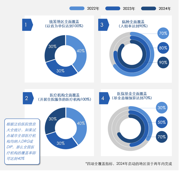 DRG DIP医保支付改革真实世界研究Part I 法伯科技