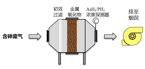 砷排处理系统原理图