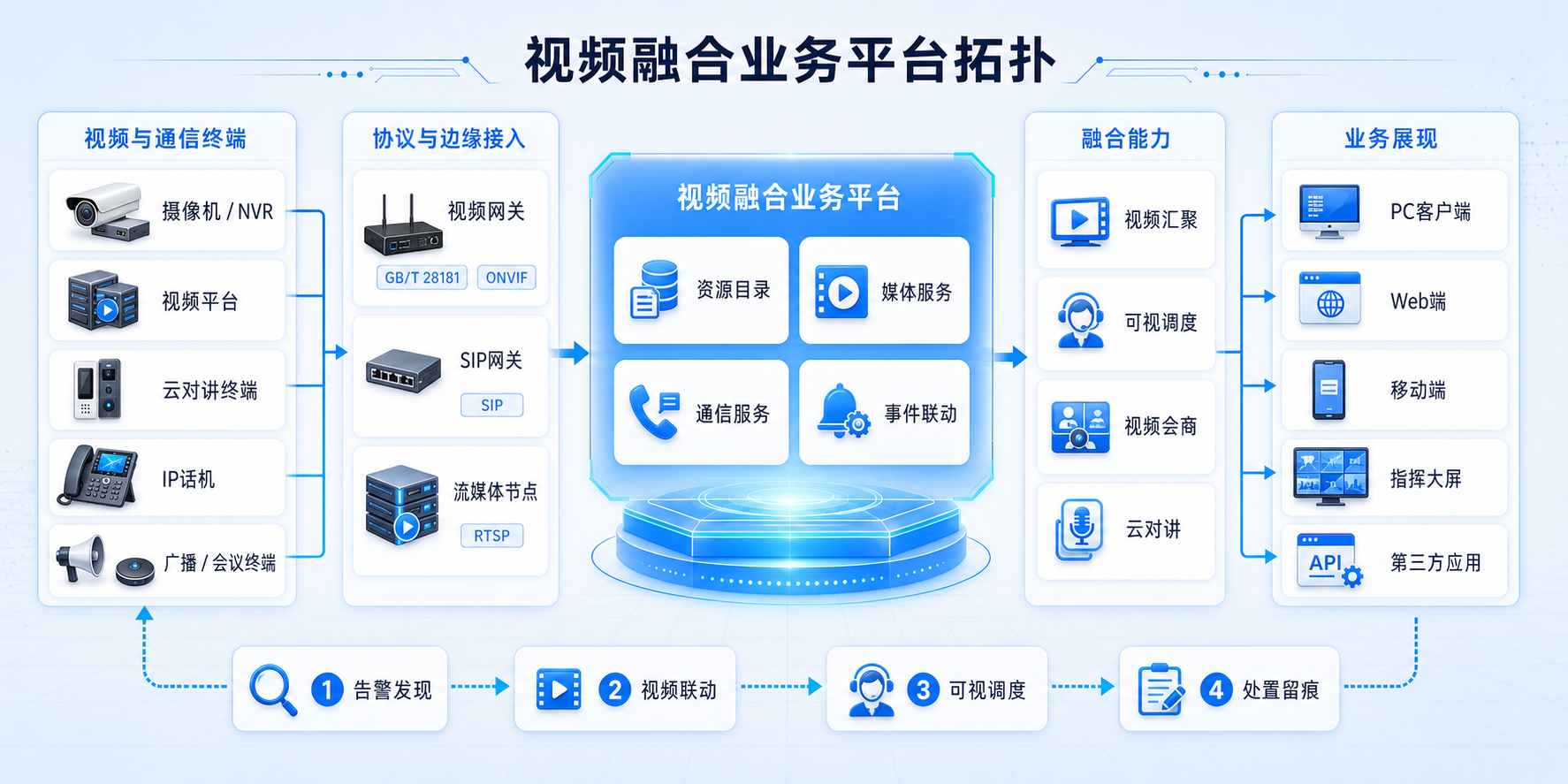 视频融合业务平台拓扑图