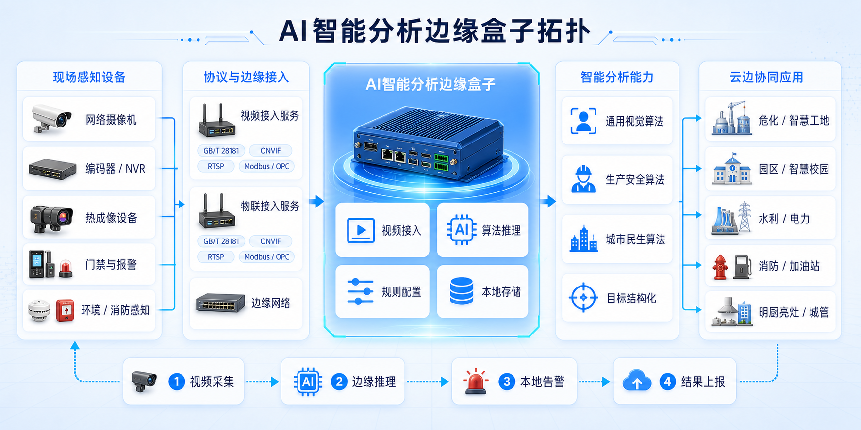 AI智能分析边缘盒子拓扑图