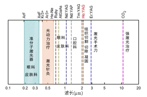 中红外激光器在生物医疗方面的应用 成都镭远光电技术有限公司 中红外激光研究院