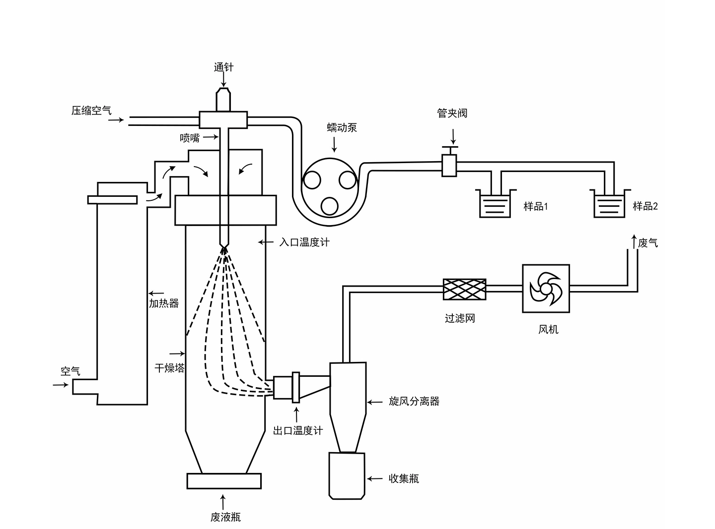 DH系列喷雾干燥仪原理图