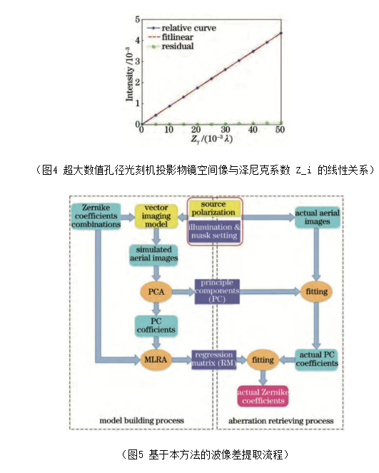 超大数值孔径光刻机投影物镜波像差高精度检测技术研究