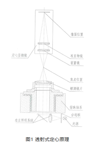 光学定心装调核心设备:中心偏差测量仪全解析
