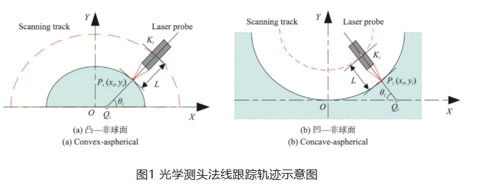 高精度轴对称非球面反射镜面形轮廓非接触式测量方法